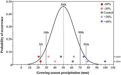 Effect of Nitrogen Application on the Sensitivity of Desert Shrub Community Productivity to Precipitation in Central Asia